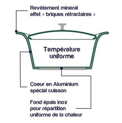Sch�ma : cuisson dans une cocotte Cookut gr�ce au rev�tement min�ral effet briques r�fractaires